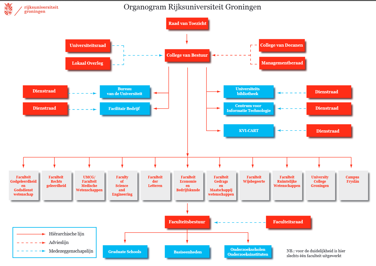 Organizational chart RUG